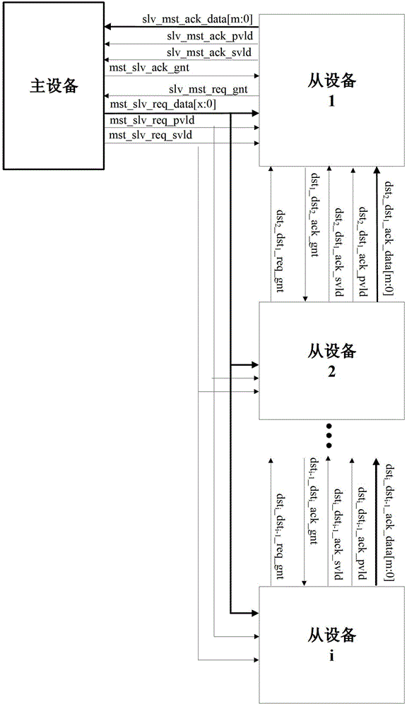 Integrated circuit on-chip communication method and device based on asynchronous structure