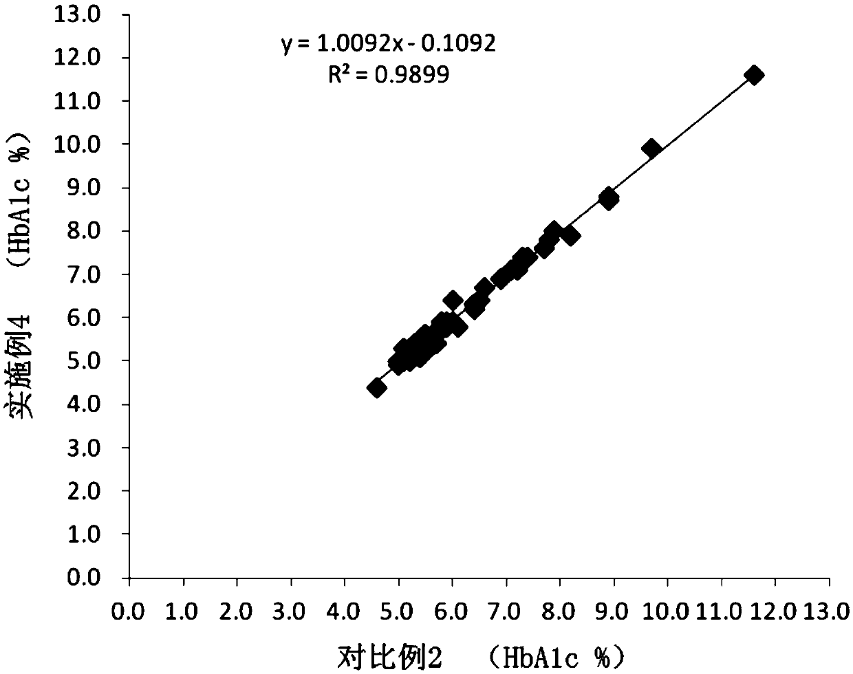 Kit and method for determination of glycosylated hemoglobin in whole blood