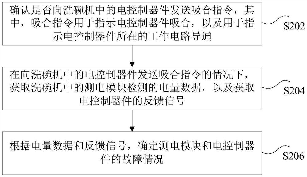 Dish-washing machine fault determination method and device, storage medium and electronic device