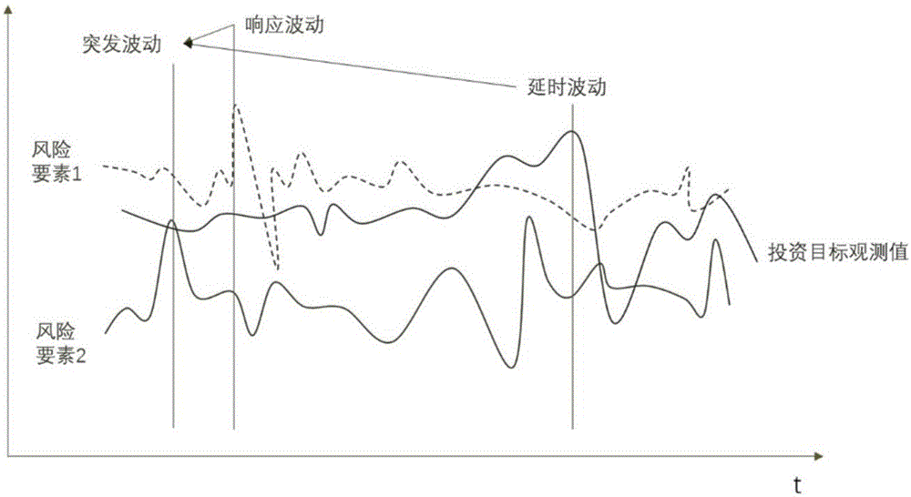 Method for identifying key factors of overseas oil investment risk