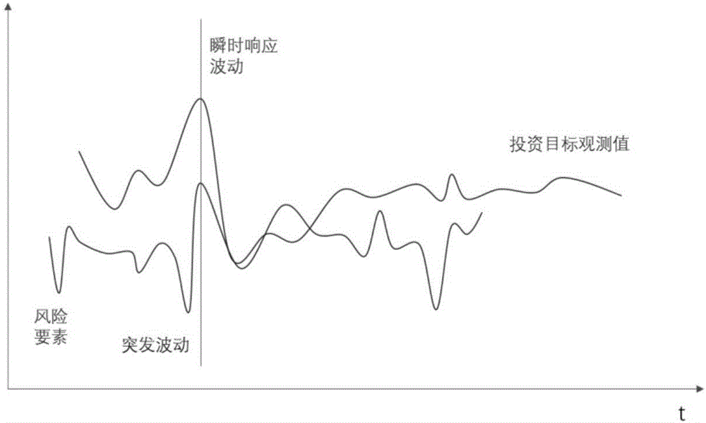 Method for identifying key factors of overseas oil investment risk