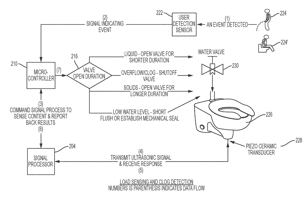 Systems to Automate Adjustment of Water Volume Release To A Toilet Bowl To Correspond to Bowl Contents, Toilets Including the System and Related Methods