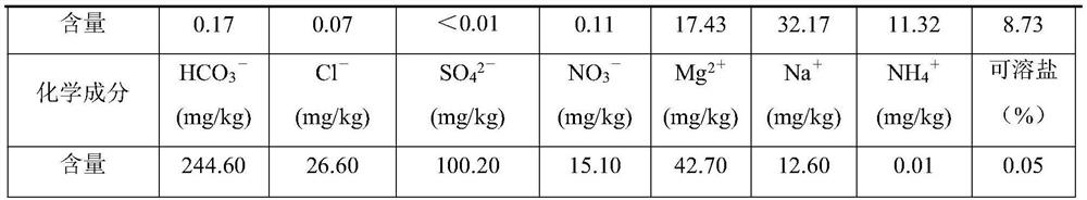 Artificial soil based on copper tailing modification and preparation method thereof