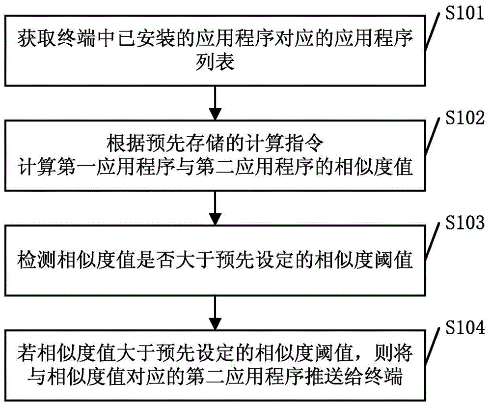 Application program push method and server