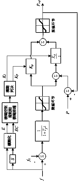 Method for controlling frequency modulation of micro-grid battery energy storage system based on fuzzy control