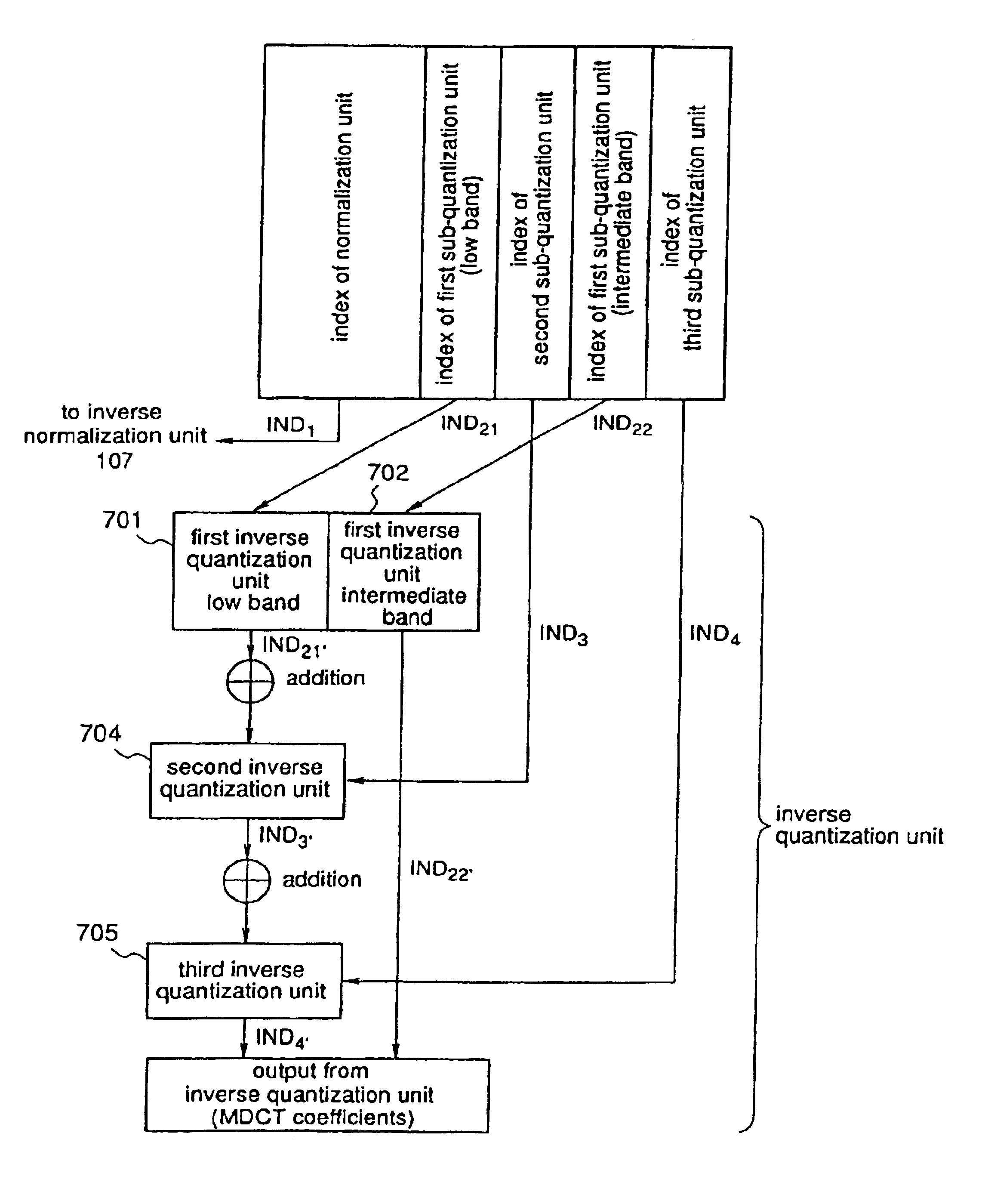 Multistage inverse quantization having the plurality of frequency bands