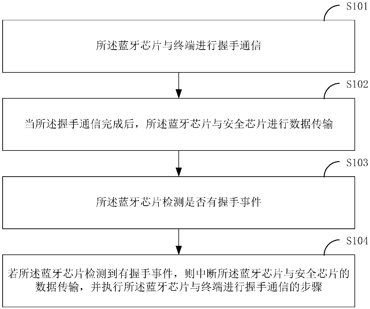 Communication method based on Bluetooth safety equipment, Bluetooth chip and Bluetooth safety equipment