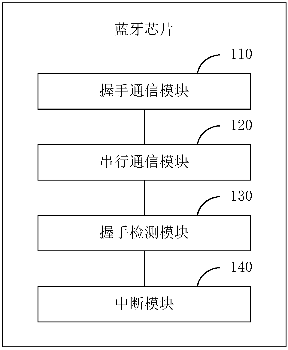 Communication method based on Bluetooth safety equipment, Bluetooth chip and Bluetooth safety equipment