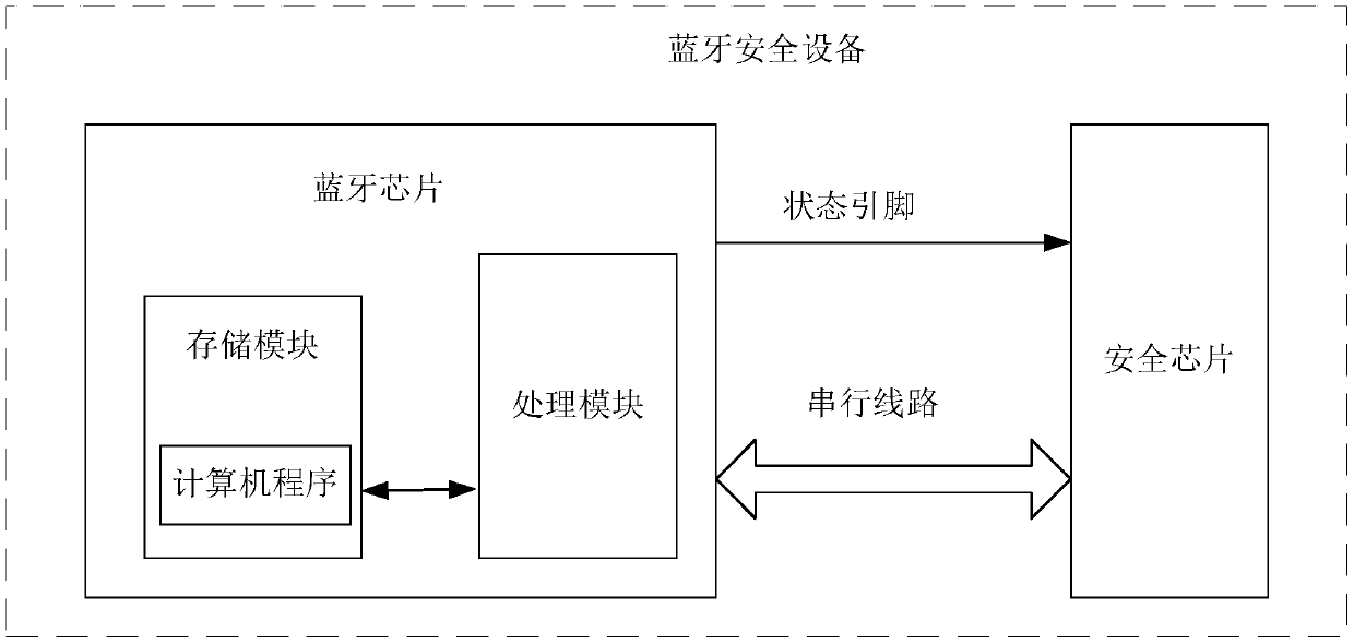 Communication method based on Bluetooth safety equipment, Bluetooth chip and Bluetooth safety equipment