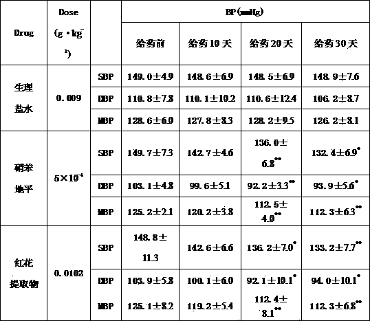 Preparation method and application of safflower extract