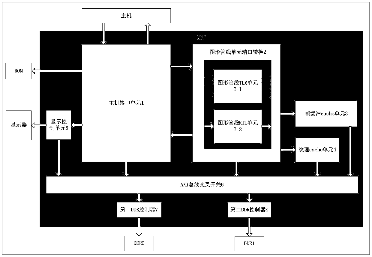 A GPU chip-oriented graphic pipeline unit function simulation method and platform