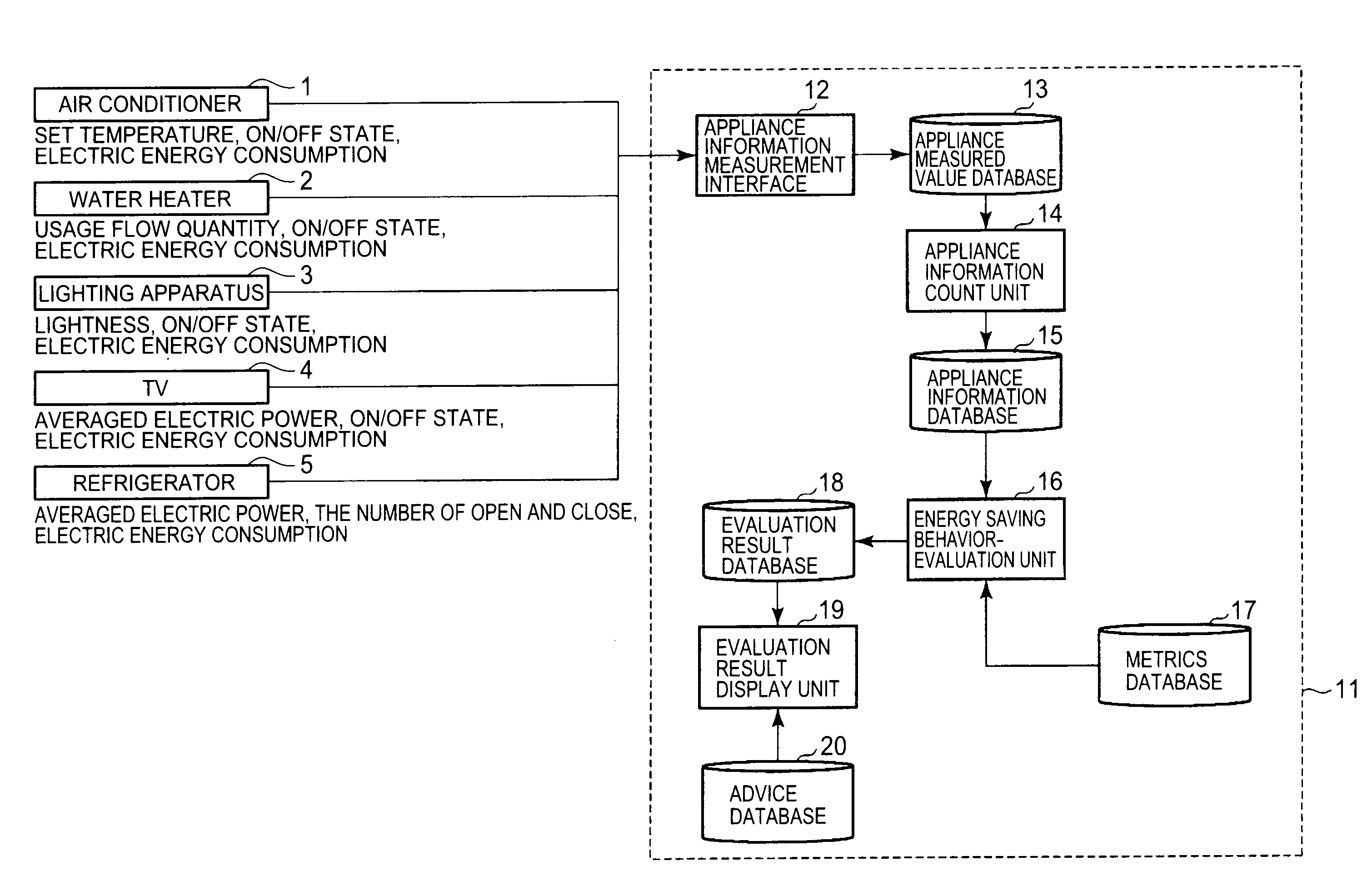 Apparatus and method for evaluating an energy saving behavior