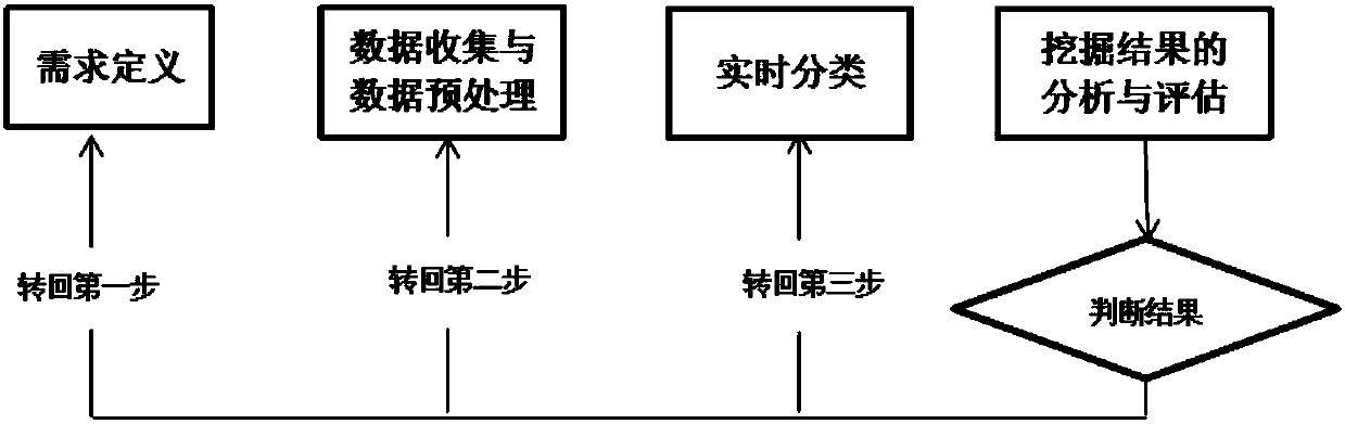 Customer classification method and system based on data mining