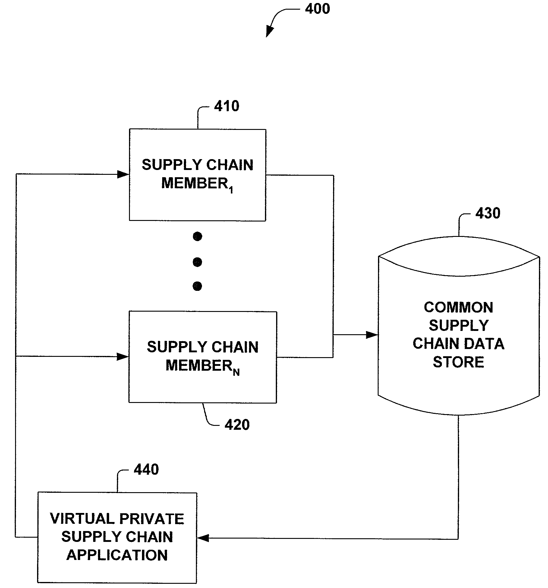 Virtual private supply chain