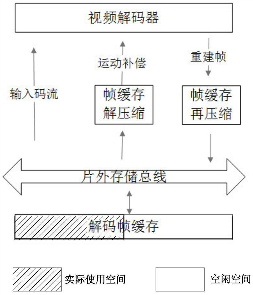 Encoding method supporting decoding compressed frame buffer self-adaptive allocation and application