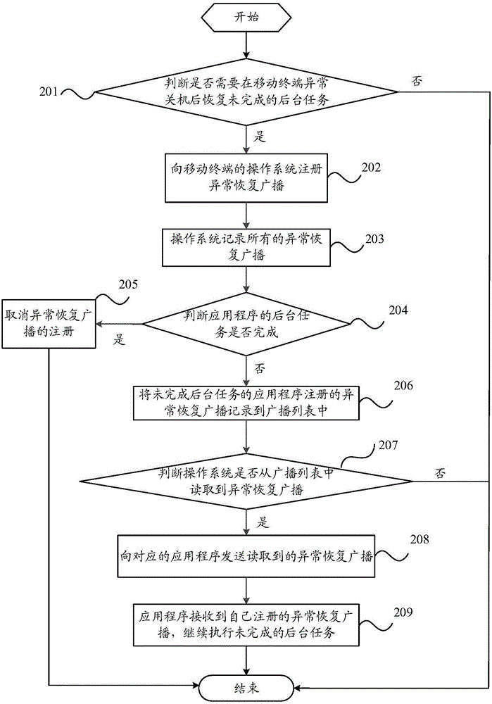 Data processing method during abnormal shutdown of mobile terminal and mobile terminal