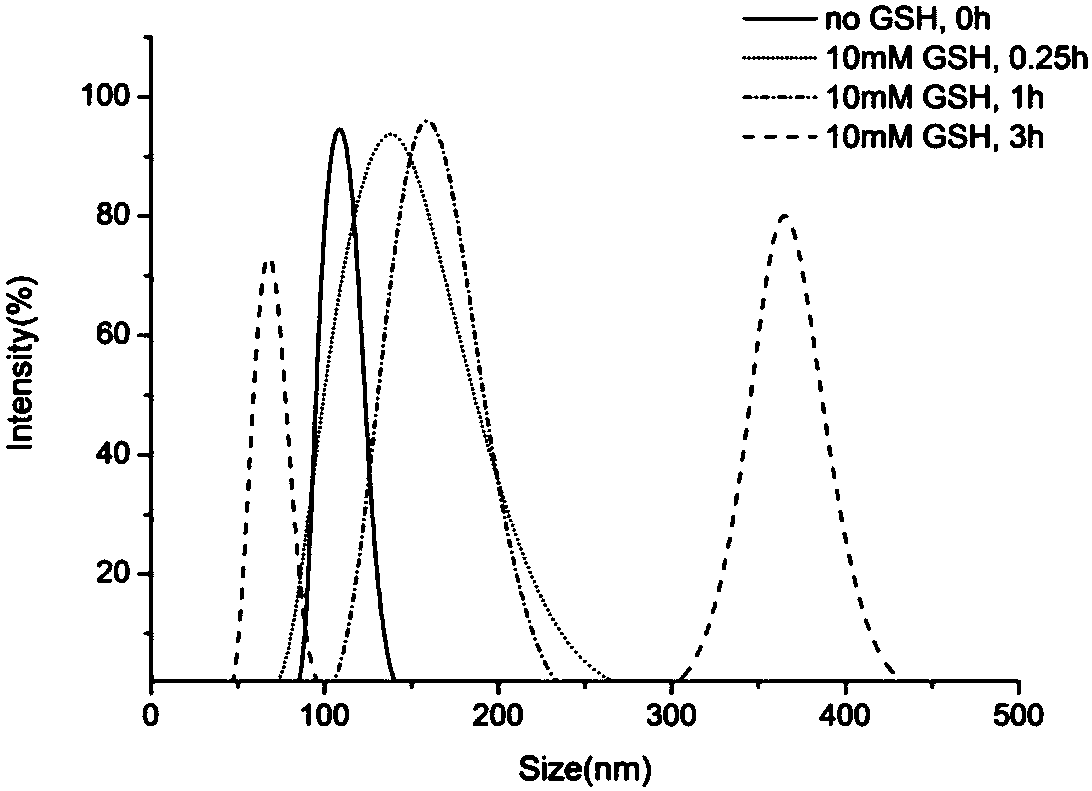 Reduction-responsive targeting polymer micelles for mucus penetration and preparation methods thereof