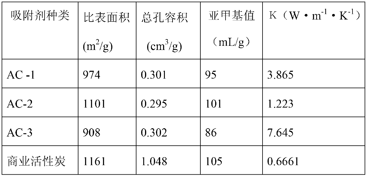 Method for preparing high thermal conductivity active carbon taking waste cotton cloth as raw material