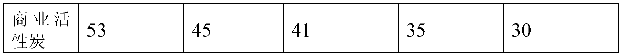 Method for preparing high thermal conductivity active carbon taking waste cotton cloth as raw material