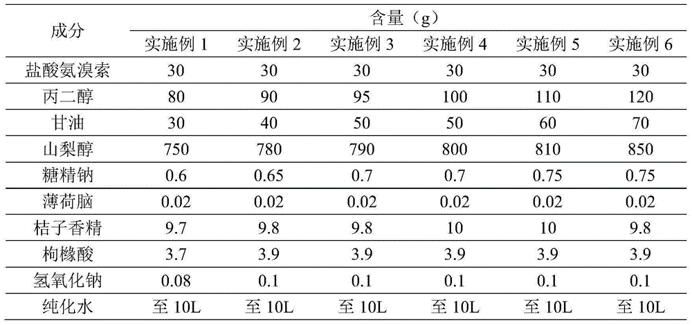 Ambroxol hydrochloride oral solution and preparation method thereof