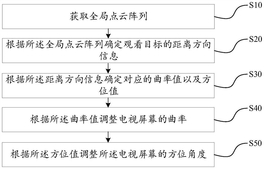 Radar-based television curvature adjustment method and device, television and storage medium