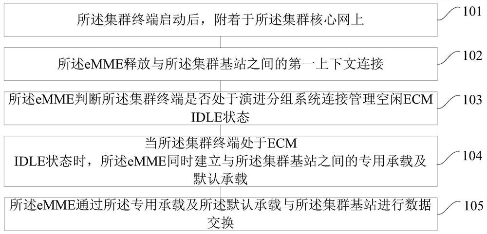 Method and device for data exchange