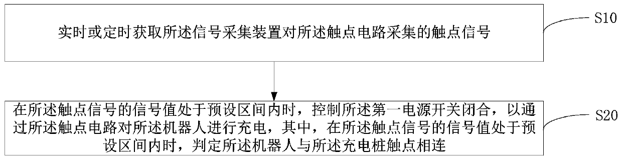 Charging pile, robot and charging method of robot