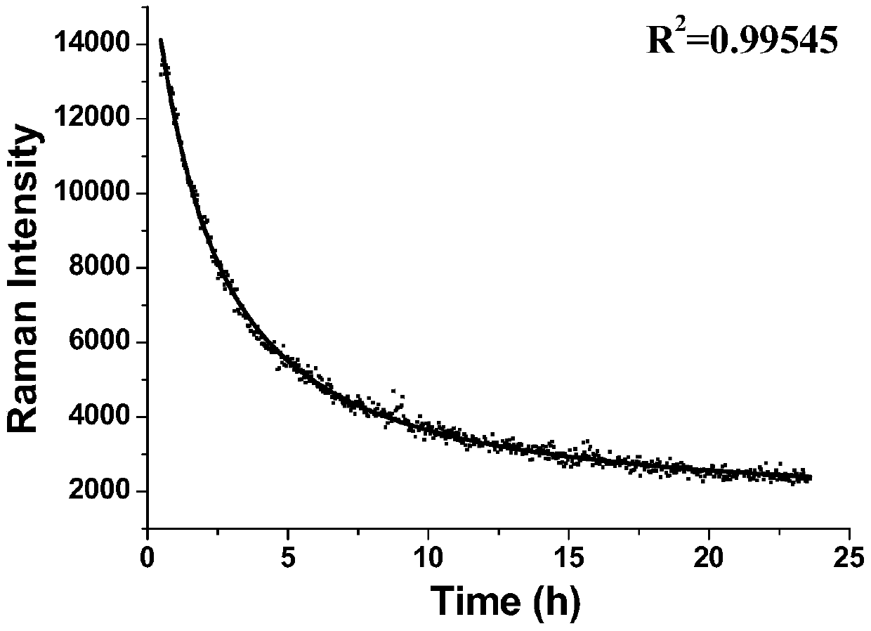 A method for detecting the concentration and rate of silver ions released during the dissolution of nano-silver