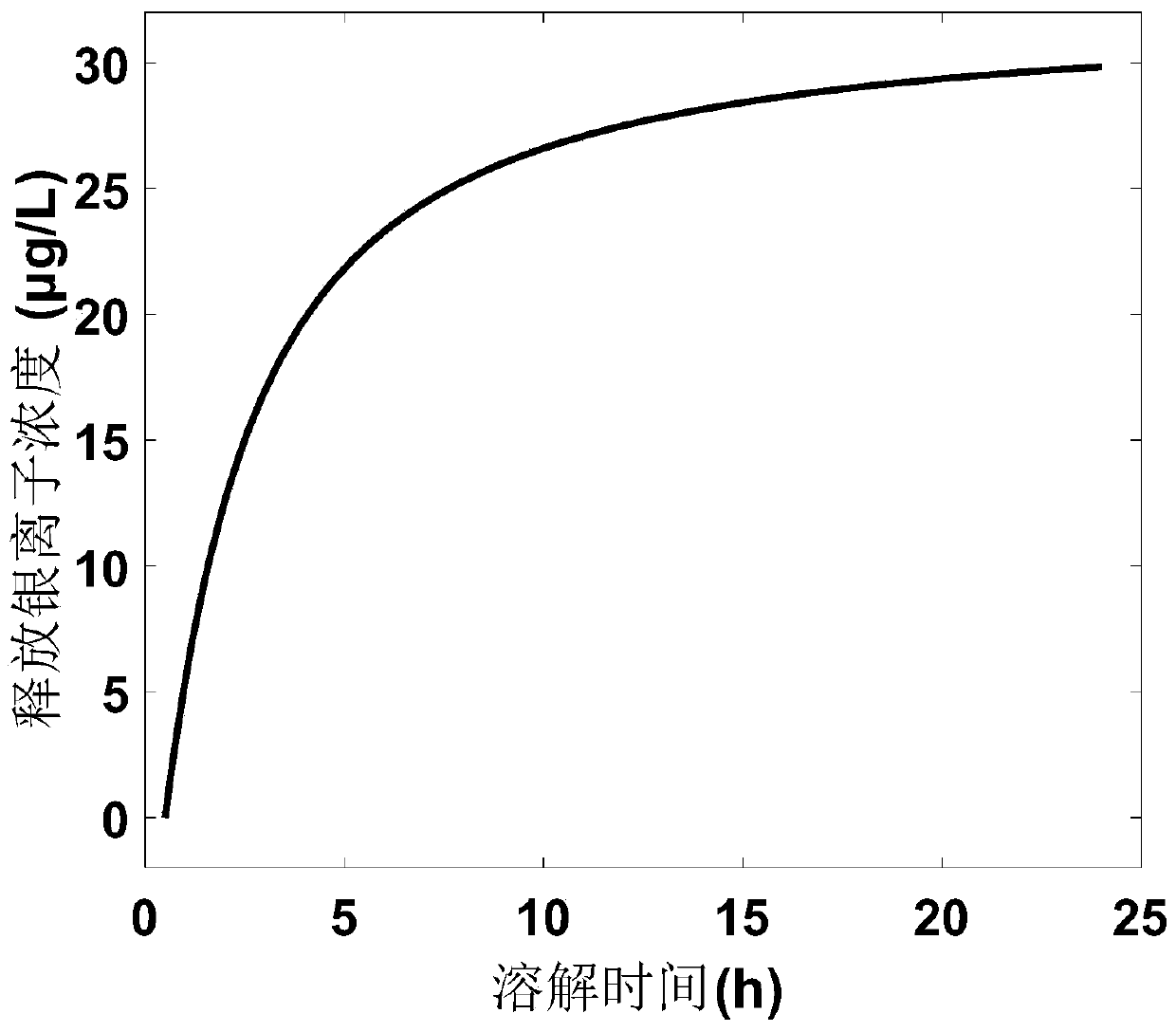 A method for detecting the concentration and rate of silver ions released during the dissolution of nano-silver