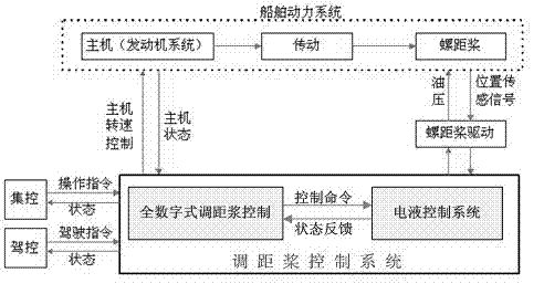 Control algorithm for regulating paddle screw pitch and host revolving speed matching during startup of ship