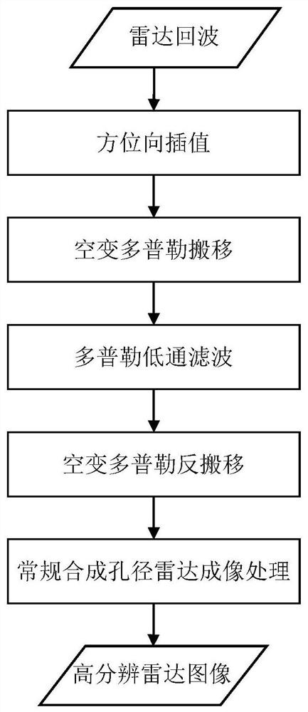 Traveling wave antenna synthetic aperture radar imaging method