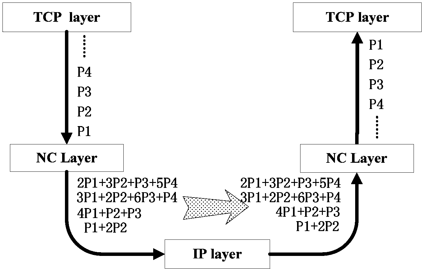 Coding packet adaptive retransmission mechanism combining compensation and foresight