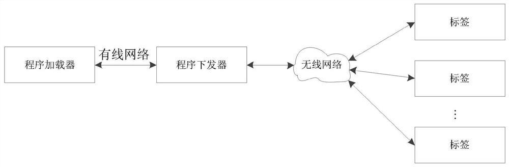 Multi-label program upgrading method, device and system