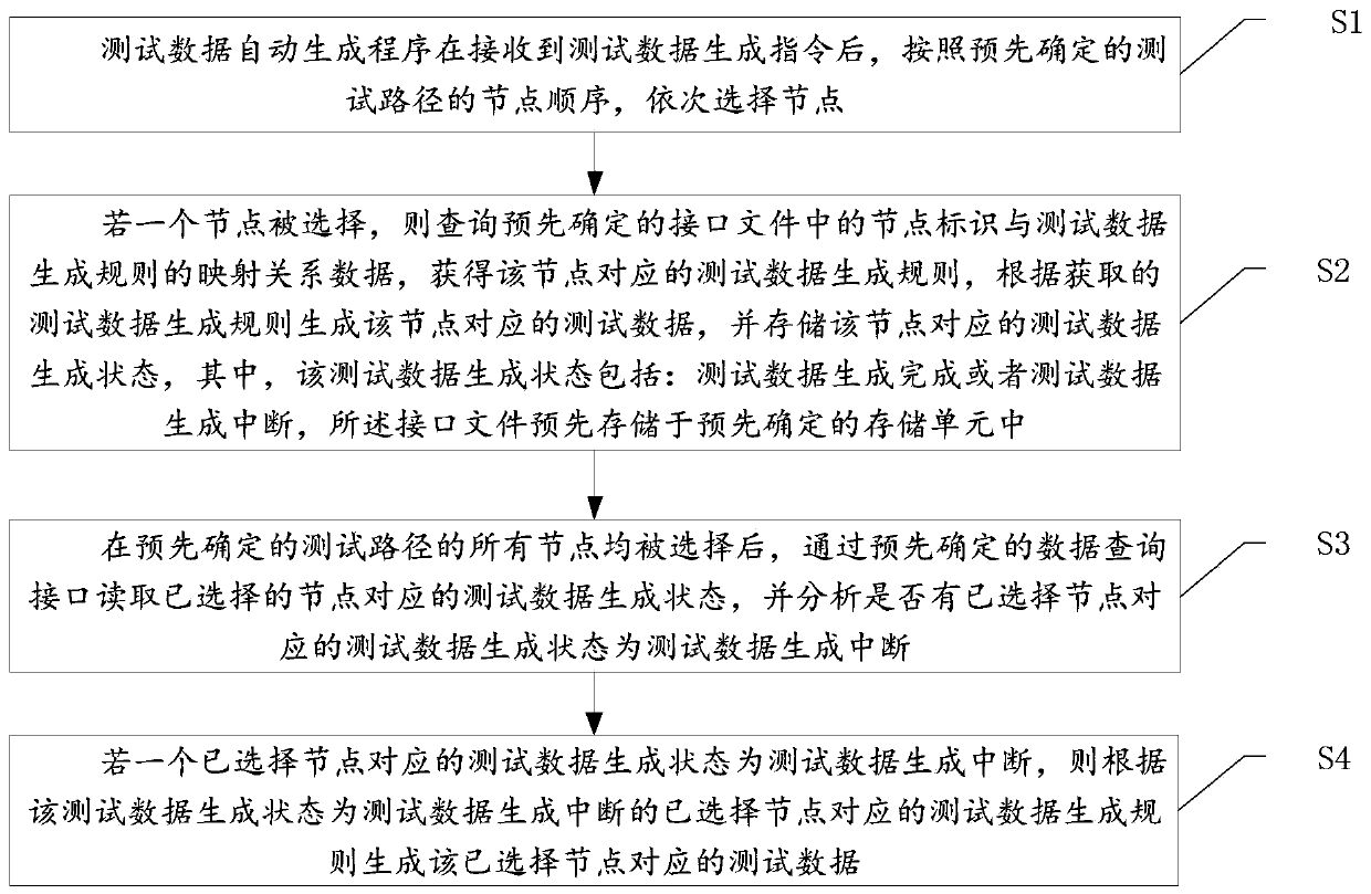 Automatic data creation breakpoint continuation method and device, and computer readable storage medium