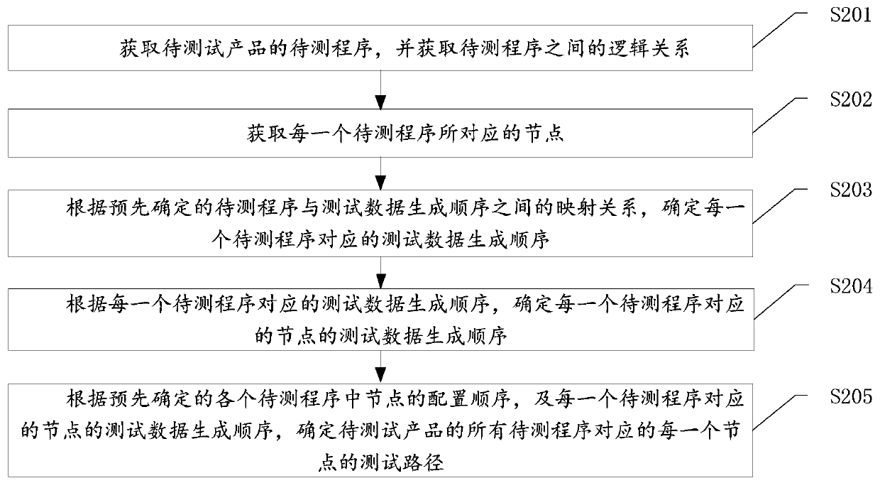 Automatic data creation breakpoint continuation method and device, and computer readable storage medium