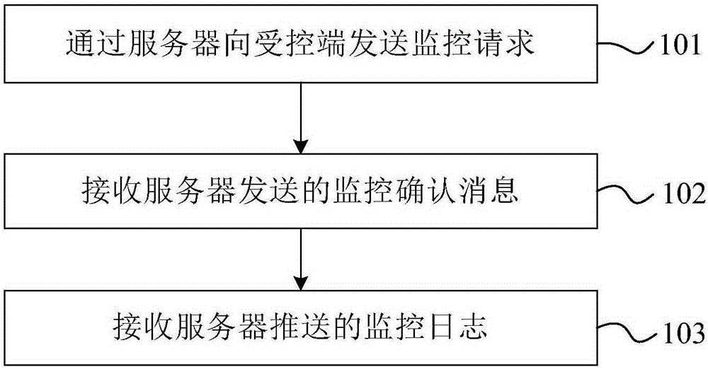 Information monitoring method, equipment and information monitoring system