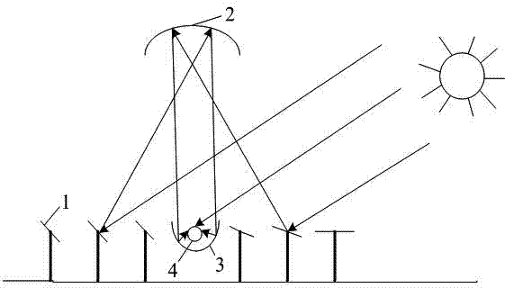 Thrice focusing solar energy receiving device