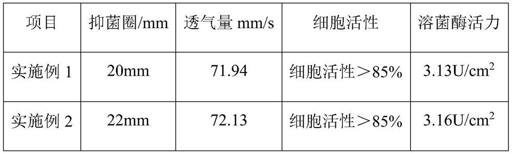 A kind of plant extract combined dressing based on ginseng extract and preparation method thereof