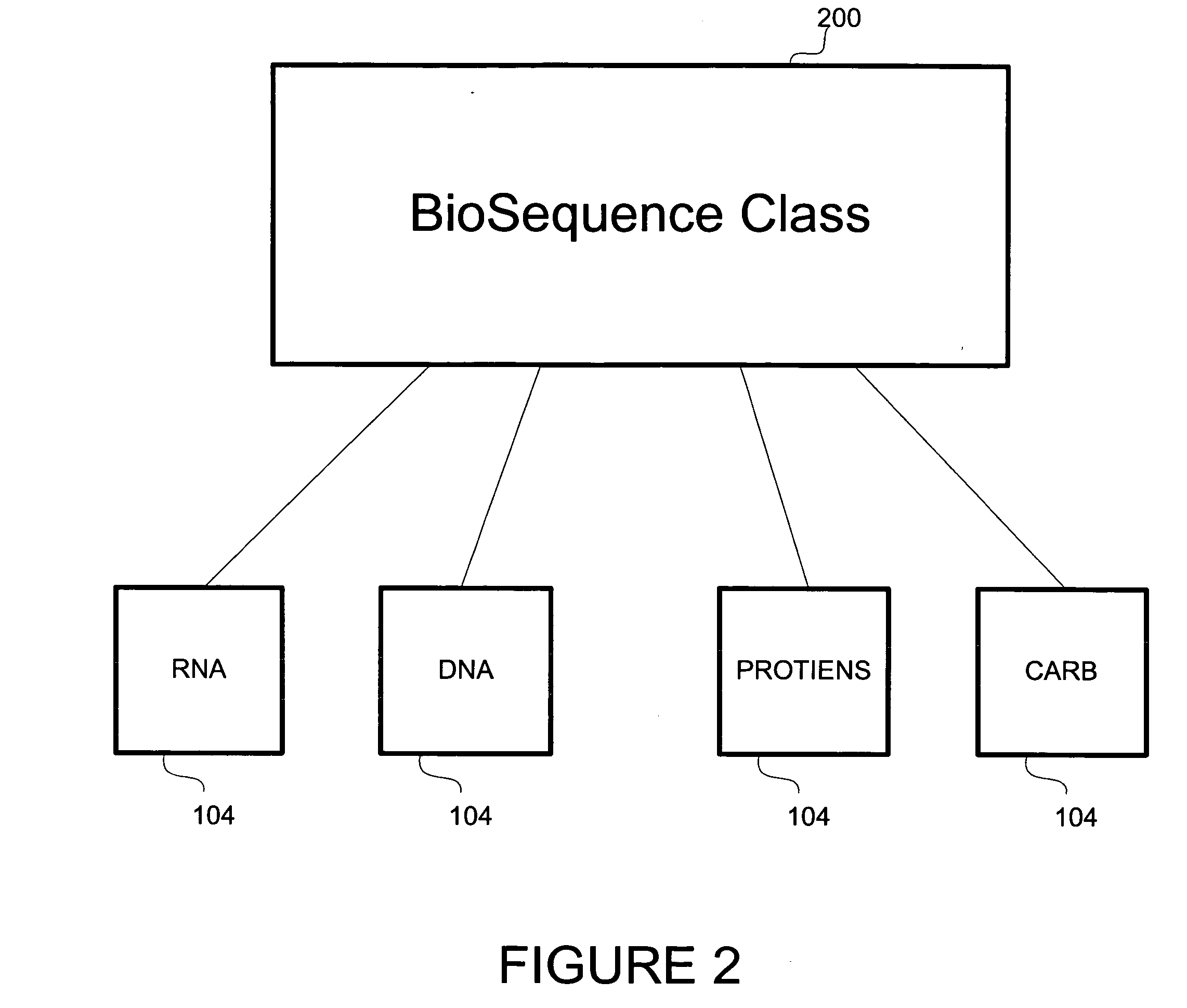 Method and apparatus for object based biological information, manipulation and management