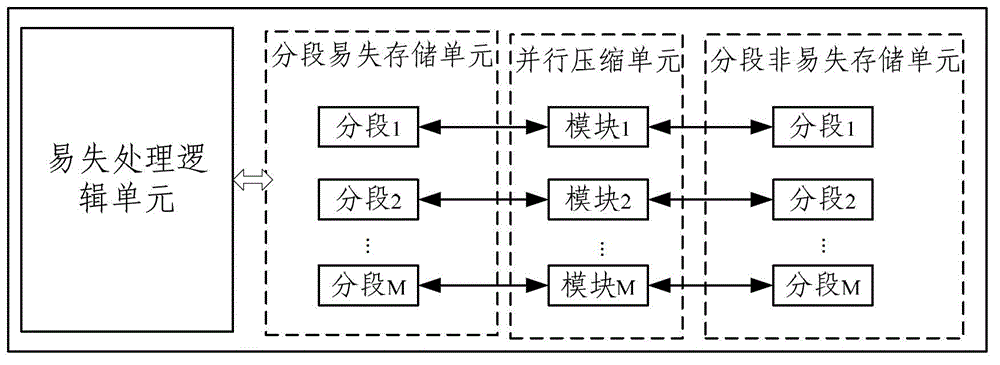 Segmented and parallel compression method and system for nonvolatile processor