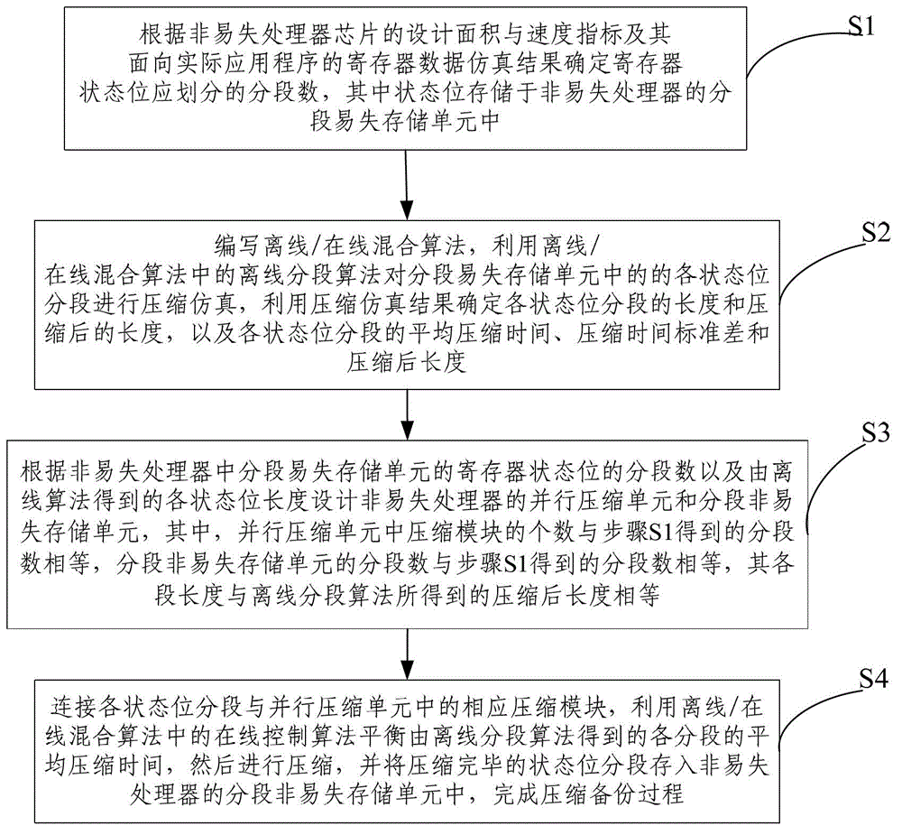 Segmented and parallel compression method and system for nonvolatile processor