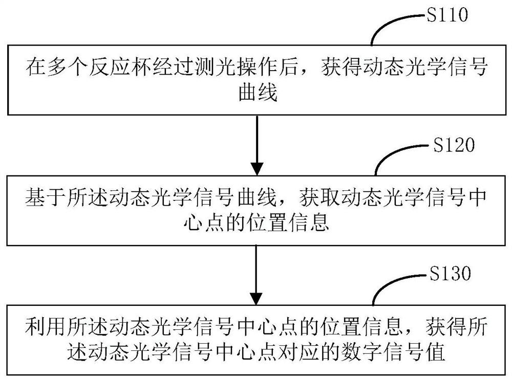 Dynamic optical signal processing method and device, equipment and storage medium