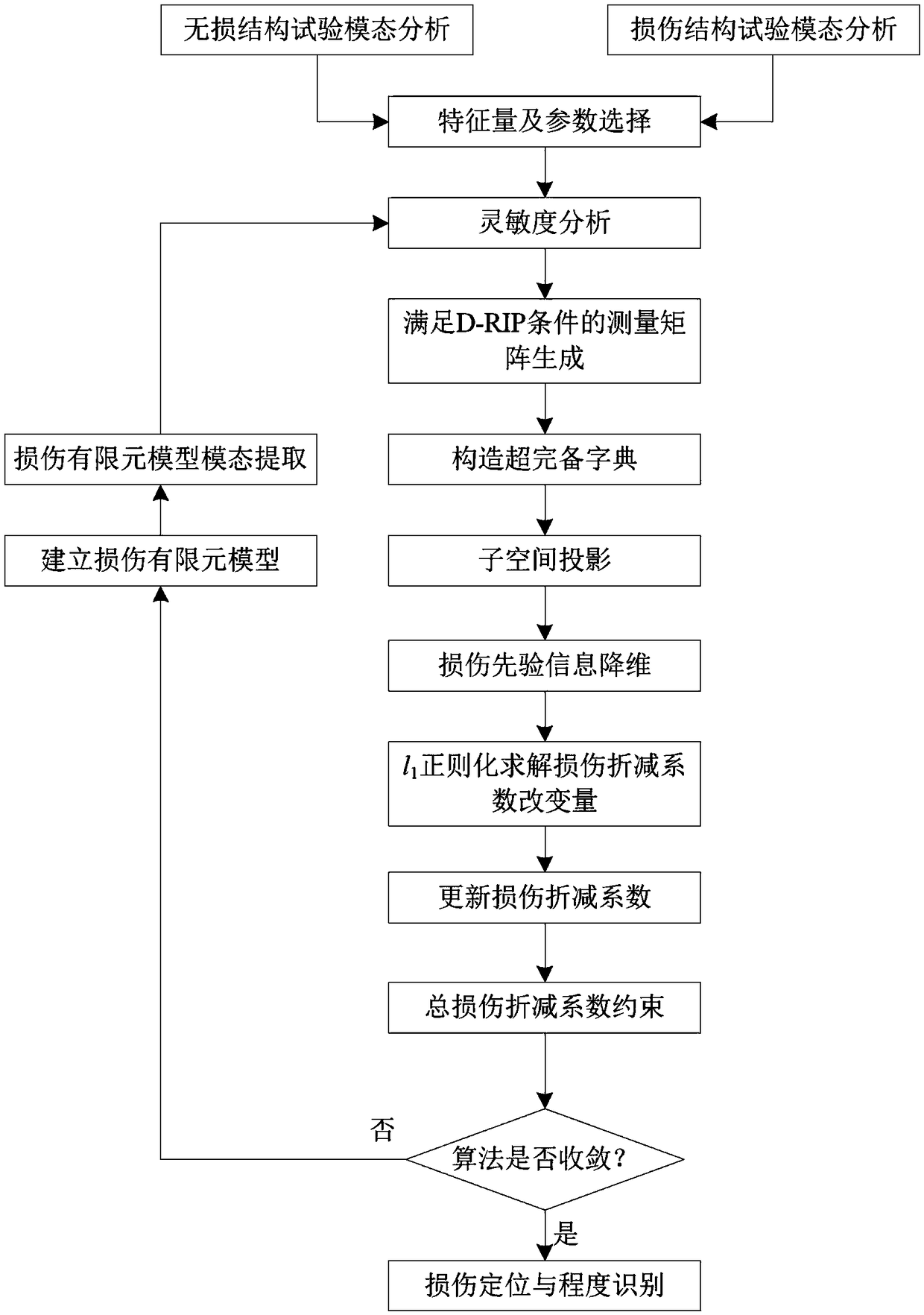 Structural damage identification method based on subspace projection and sparse regularization