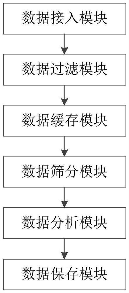 Business call log relation analysis method and system based on memory cache