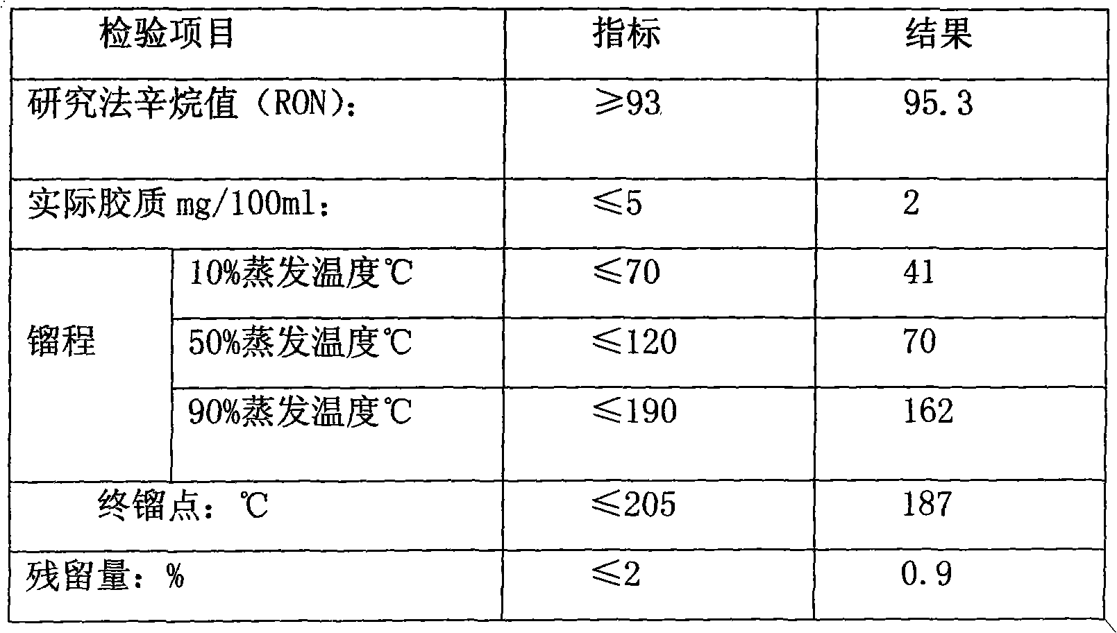 Environment-friendly fuel for novel automobile and preparation method of the environment-friendly fuel