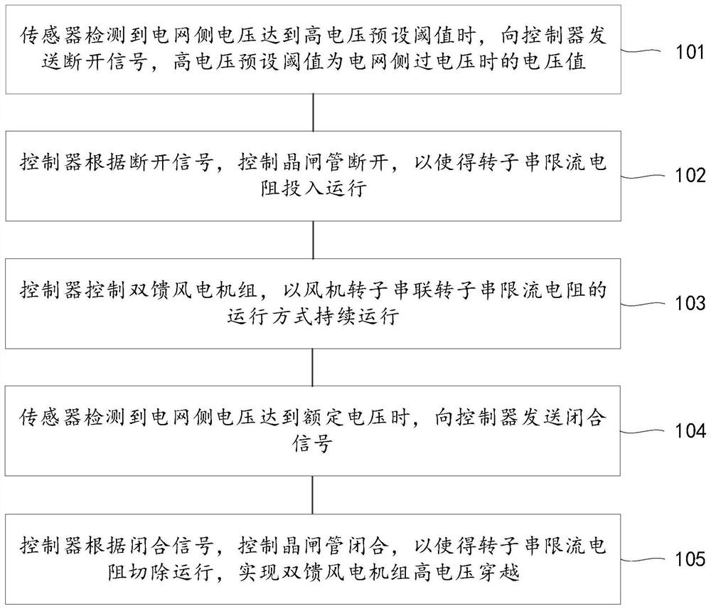 A method and device for realizing high-voltage ride-through based on rotor string current-limiting resistors