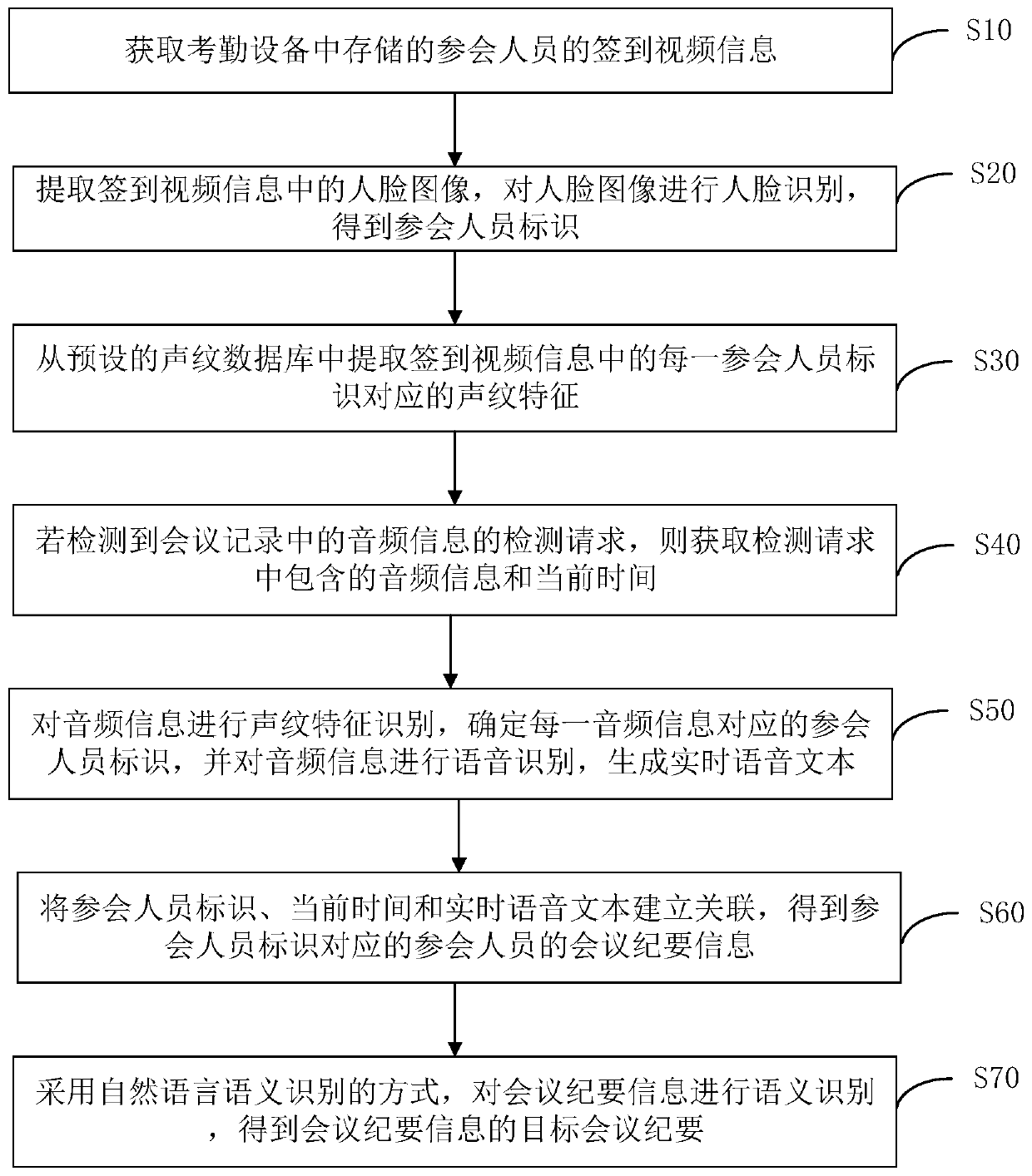 Conference summary generation method and device, computer device and storage medium