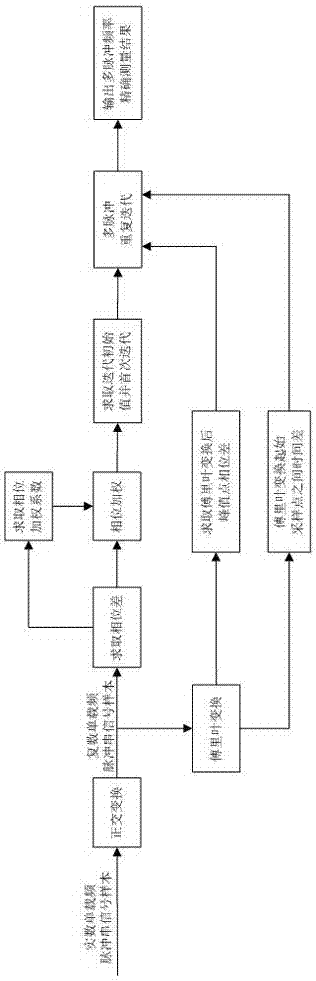 Method and device for accurately measuring multi-pulse frequency of single carrier frequency pulse signal