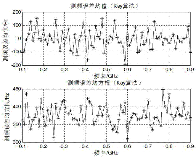 Method and device for accurately measuring multi-pulse frequency of single carrier frequency pulse signal