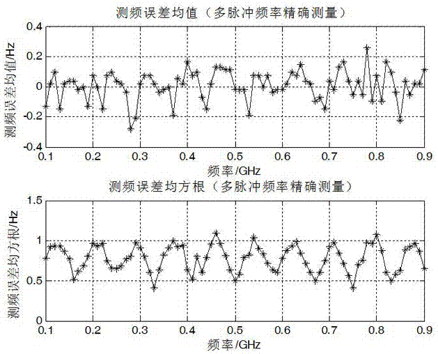 Method and device for accurately measuring multi-pulse frequency of single carrier frequency pulse signal